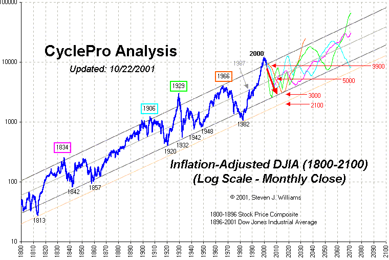 Dow Jones Inflation Adjusted Historical Chart