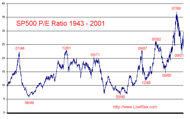 Dow Pe Ratio Chart
